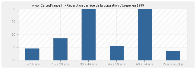 Répartition par âge de la population d'Urepel en 1999