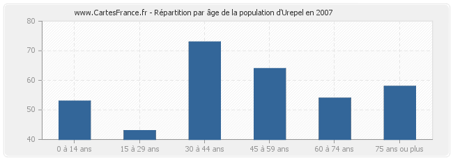 Répartition par âge de la population d'Urepel en 2007