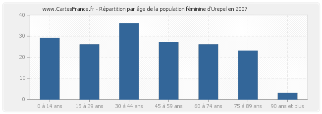 Répartition par âge de la population féminine d'Urepel en 2007