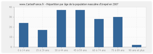 Répartition par âge de la population masculine d'Urepel en 2007