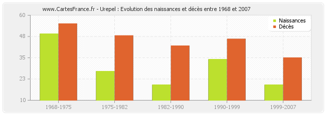 Urepel : Evolution des naissances et décès entre 1968 et 2007