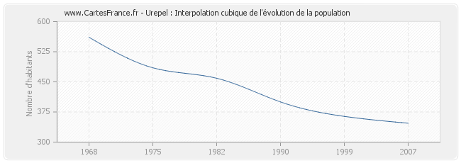 Urepel : Interpolation cubique de l'évolution de la population