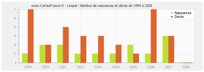 Urepel : Nombre de naissances et décès de 1999 à 2008