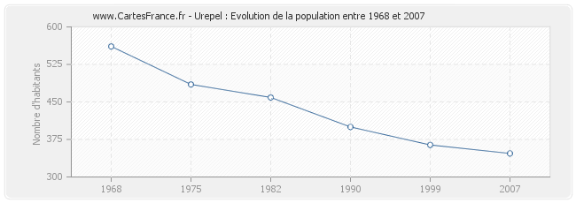 Population Urepel