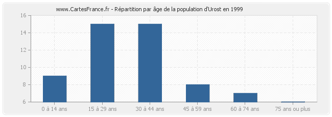 Répartition par âge de la population d'Urost en 1999