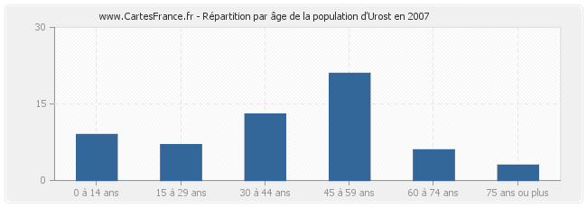 Répartition par âge de la population d'Urost en 2007