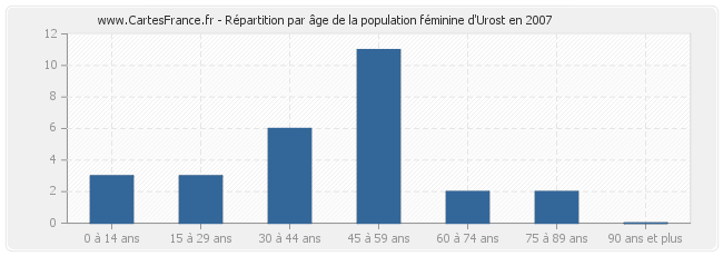Répartition par âge de la population féminine d'Urost en 2007