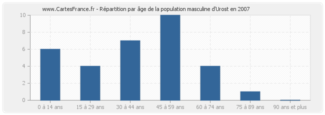 Répartition par âge de la population masculine d'Urost en 2007