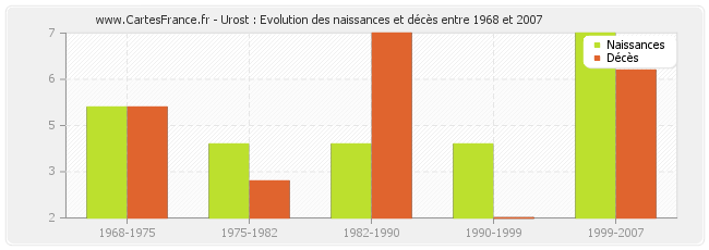 Urost : Evolution des naissances et décès entre 1968 et 2007