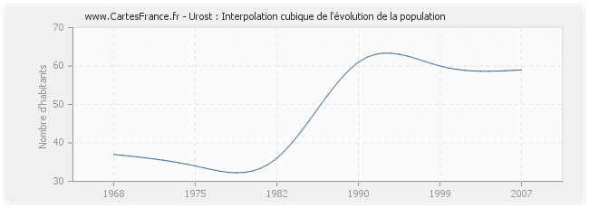 Urost : Interpolation cubique de l'évolution de la population