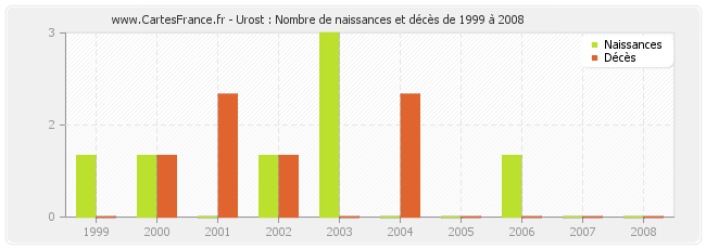 Urost : Nombre de naissances et décès de 1999 à 2008
