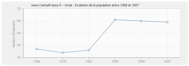 Population Urost