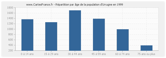 Répartition par âge de la population d'Urrugne en 1999