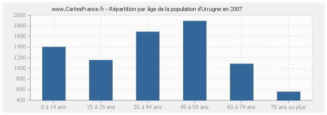 Répartition par âge de la population d'Urrugne en 2007