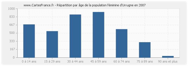 Répartition par âge de la population féminine d'Urrugne en 2007