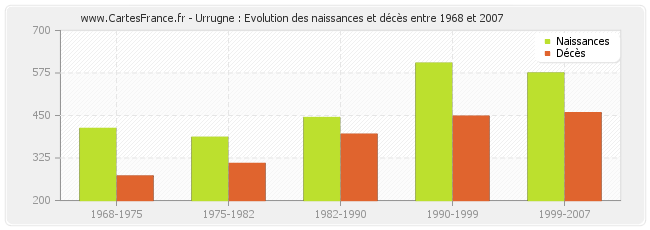 Urrugne : Evolution des naissances et décès entre 1968 et 2007