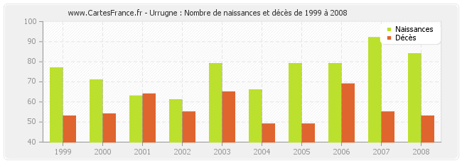 Urrugne : Nombre de naissances et décès de 1999 à 2008