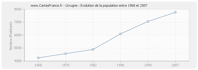 Population Urrugne