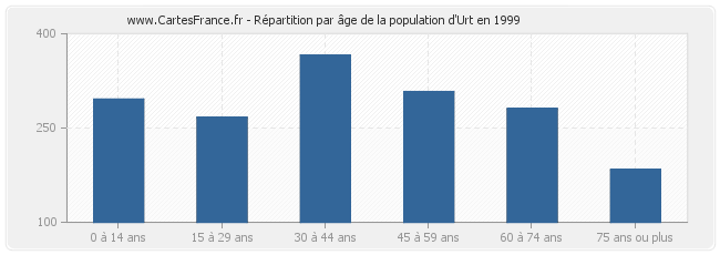 Répartition par âge de la population d'Urt en 1999