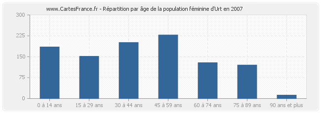 Répartition par âge de la population féminine d'Urt en 2007