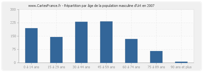 Répartition par âge de la population masculine d'Urt en 2007