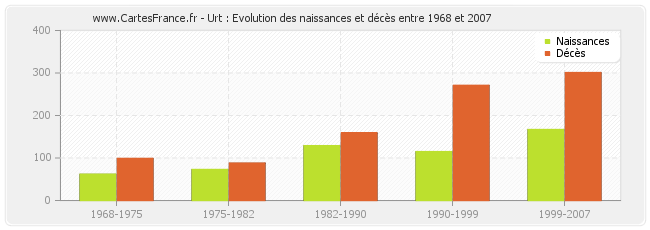 Urt : Evolution des naissances et décès entre 1968 et 2007