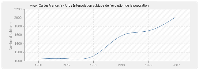 Urt : Interpolation cubique de l'évolution de la population