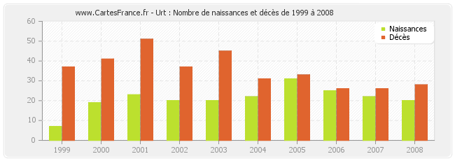 Urt : Nombre de naissances et décès de 1999 à 2008