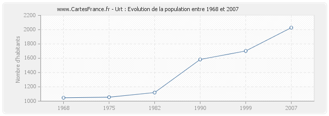 Population Urt