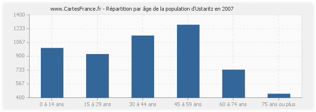 Répartition par âge de la population d'Ustaritz en 2007