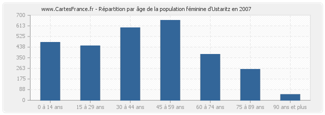 Répartition par âge de la population féminine d'Ustaritz en 2007