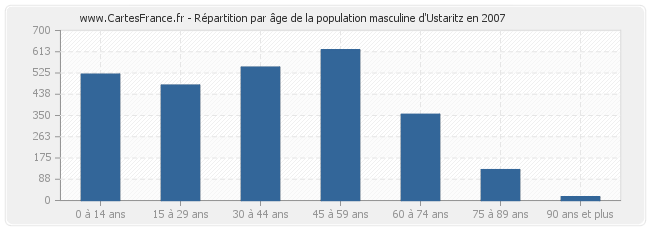 Répartition par âge de la population masculine d'Ustaritz en 2007