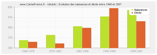 Ustaritz : Evolution des naissances et décès entre 1968 et 2007