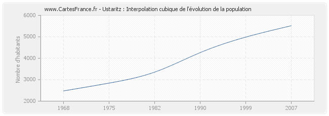 Ustaritz : Interpolation cubique de l'évolution de la population