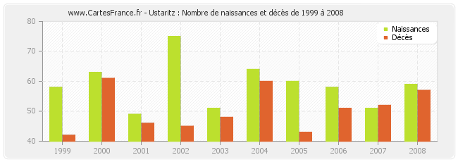 Ustaritz : Nombre de naissances et décès de 1999 à 2008