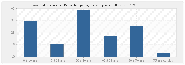 Répartition par âge de la population d'Uzan en 1999