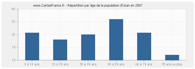 Répartition par âge de la population d'Uzan en 2007