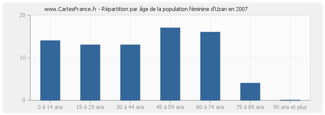Répartition par âge de la population féminine d'Uzan en 2007