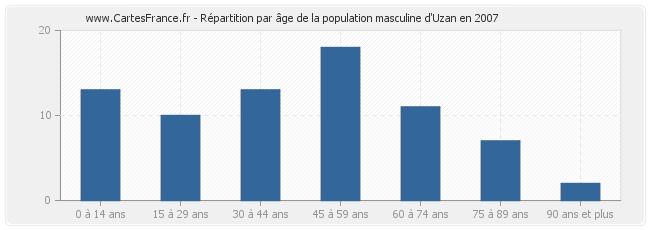 Répartition par âge de la population masculine d'Uzan en 2007