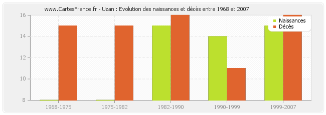 Uzan : Evolution des naissances et décès entre 1968 et 2007