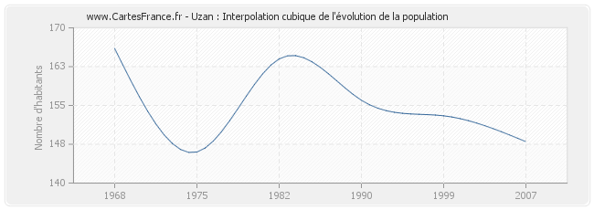 Uzan : Interpolation cubique de l'évolution de la population
