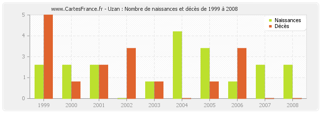 Uzan : Nombre de naissances et décès de 1999 à 2008