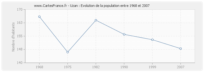 Population Uzan