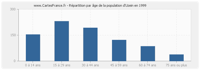Répartition par âge de la population d'Uzein en 1999
