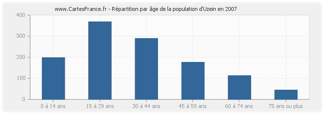 Répartition par âge de la population d'Uzein en 2007