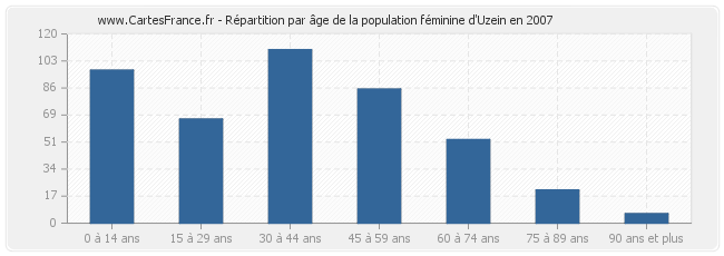 Répartition par âge de la population féminine d'Uzein en 2007