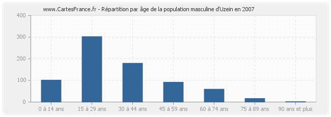 Répartition par âge de la population masculine d'Uzein en 2007