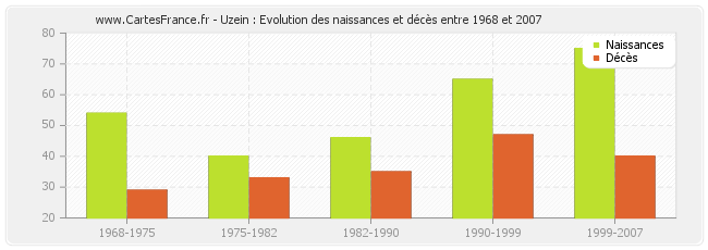 Uzein : Evolution des naissances et décès entre 1968 et 2007