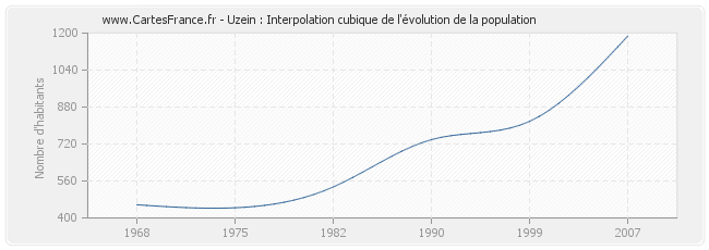 Uzein : Interpolation cubique de l'évolution de la population