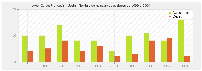 Uzein : Nombre de naissances et décès de 1999 à 2008